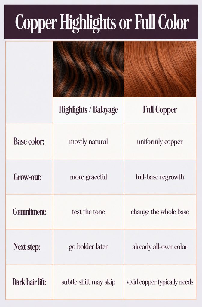 Copper highlights through brunette hair compared with full copper color